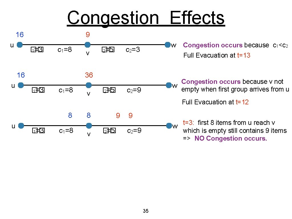 Congestion Effects 16 u 9 �� 1=3 c 1=8 16 u v w c