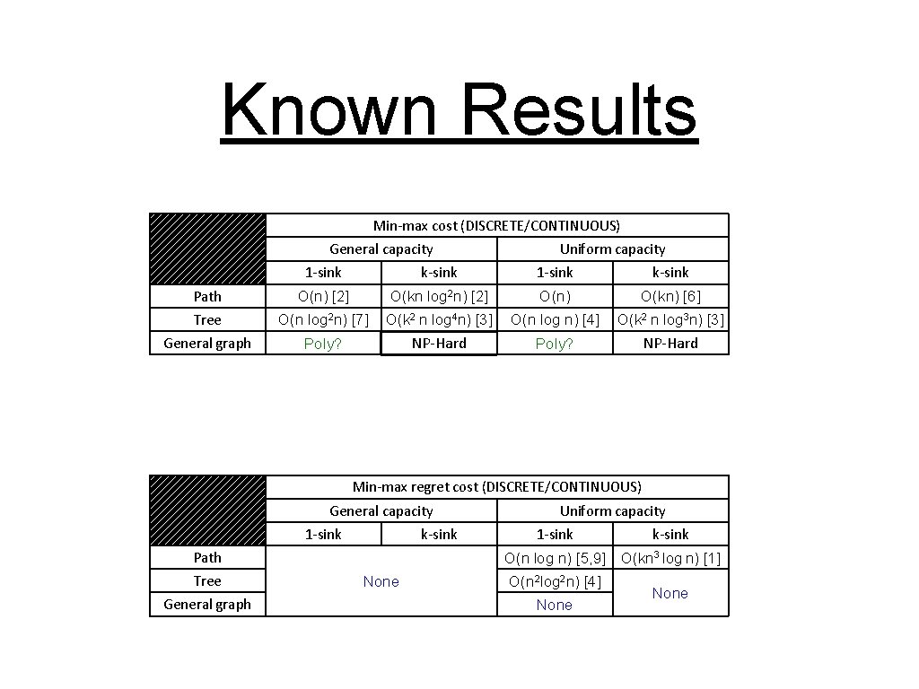 Known Results Min-max cost (DISCRETE/CONTINUOUS) General capacity Uniform capacity 1 -sink k-sink Path O(n)