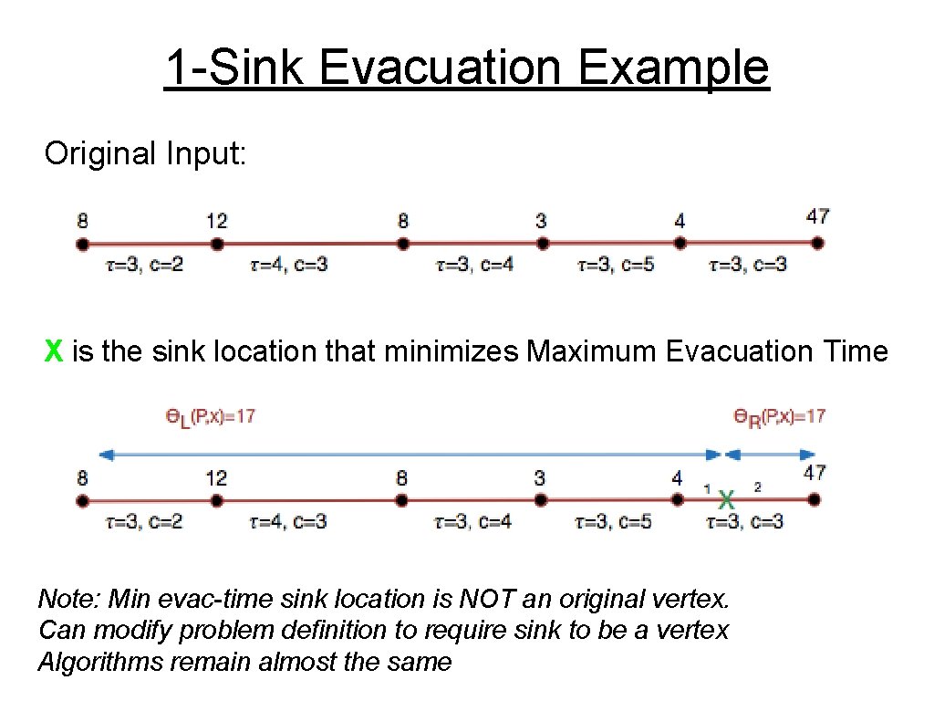 1 -Sink Evacuation Example Original Input: X is the sink location that minimizes Maximum