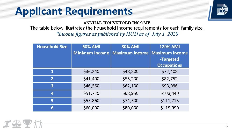 Applicant Requirements ANNUAL HOUSEHOLD INCOME The table below illustrates the household income requirements for