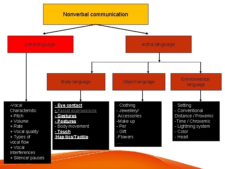 Nonverbal communication paralanguage extra language Body language -Vocal Characteristic + Pitch + Volume +