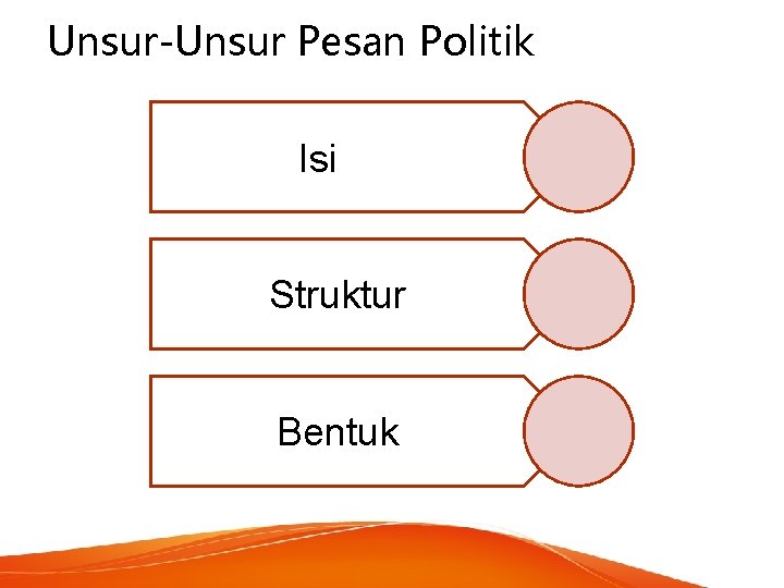 Unsur-Unsur Pesan Politik Isi Struktur Bentuk 