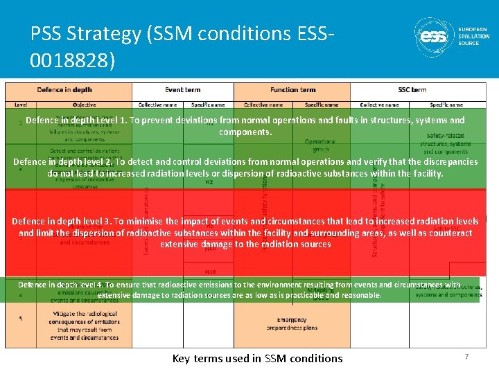 PSS Strategy (SSM conditions ESS 0018828) Defence in depth Level 1. To prevent deviations