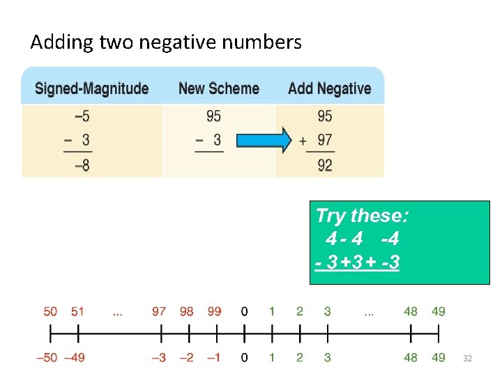 Adding two negative numbers Try these: 4 -4 - 3 +3 + -3 32