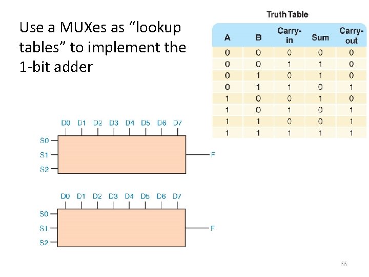 Use a MUXes as “lookup tables” to implement the 1 -bit adder 66 