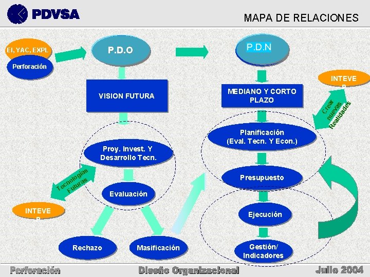 MAPA DE RELACIONES P. D. N P. D. O EI, YAC, EXPL Perforación Proy.