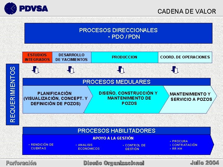 CADENA DE VALOR PROCESOS DIRECCIONALES • PDO / PDN REQUERIMIENTOS ESTUDIOS INTEGRADOS DESARROLLO DE