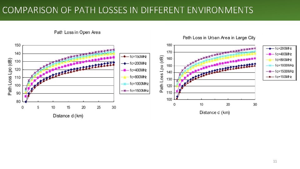 COMPARISON OF PATH LOSSES IN DIFFERENT ENVIRONMENTS 11 