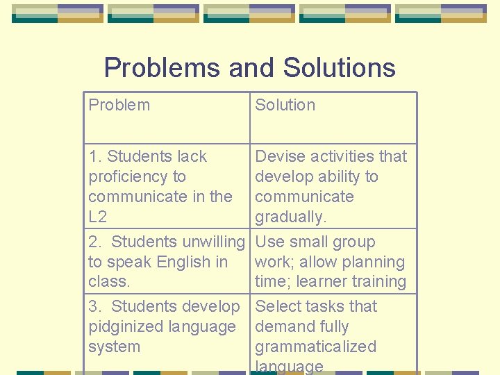 Problems and Solutions Problem Solution 1. Students lack proficiency to communicate in the L