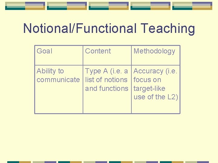Notional/Functional Teaching Goal Content Methodology Ability to Type A (i. e. a Accuracy (i.