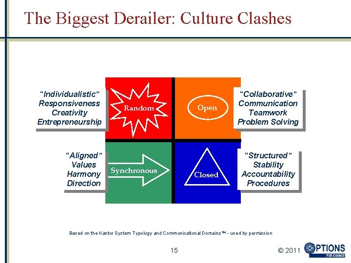 The Biggest Derailer: Culture Clashes “Individualistic” Responsiveness Creativity Entrepreneurship “Aligned” Values Harmony Direction Open