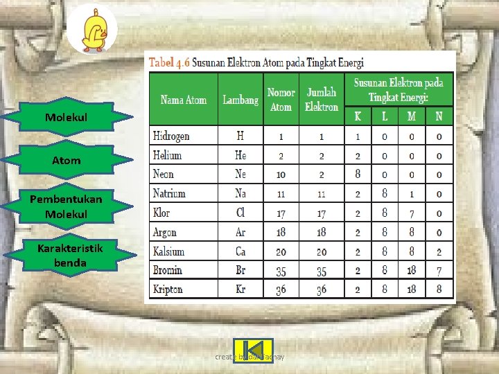 Molekul Atom Pembentukan Molekul Karakteristik benda create by dahliachay 