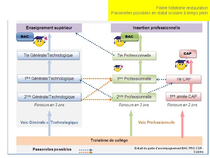 Filière hôtellerie restauration Passerelles possibles en statut scolaire à temps plein Extrait du guide