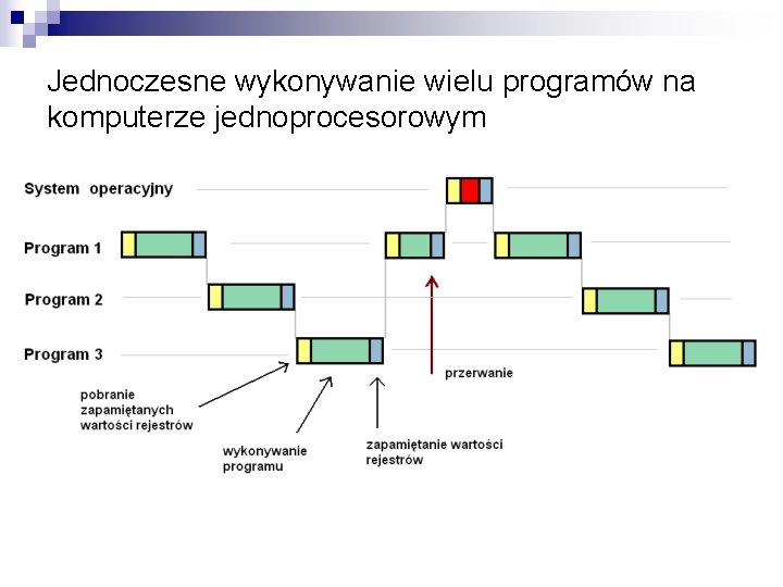 Jednoczesne wykonywanie wielu programów na komputerze jednoprocesorowym 