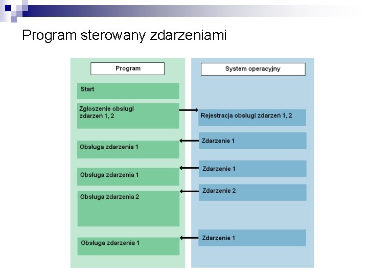 Program sterowany zdarzeniami 