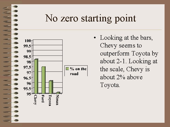 No zero starting point • Looking at the bars, Chevy seems to outperform Toyota
