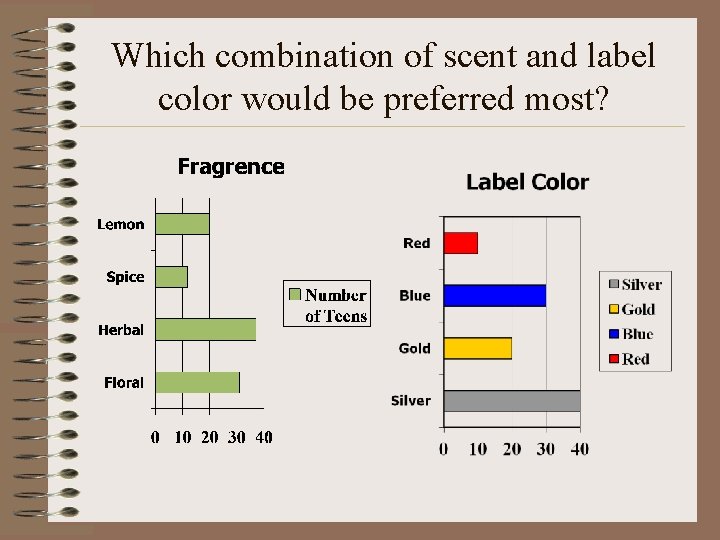 Which combination of scent and label color would be preferred most? 