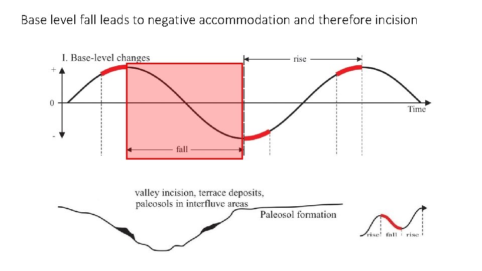 Base level fall leads to negative accommodation and therefore incision 
