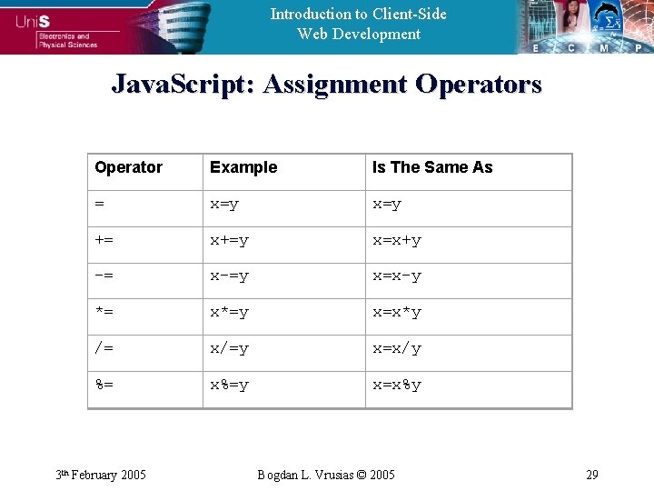 Introduction to Client-Side Web Development Java. Script: Assignment Operators Operator Example Is The Same