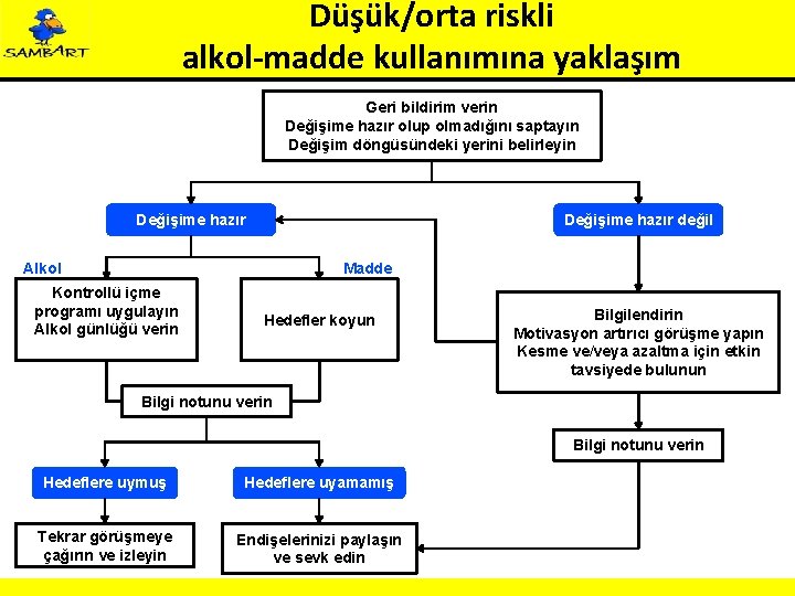 Düşük/orta riskli alkol-madde kullanımına yaklaşım Geri bildirim verin Değişime hazır olup olmadığını saptayın Değişim