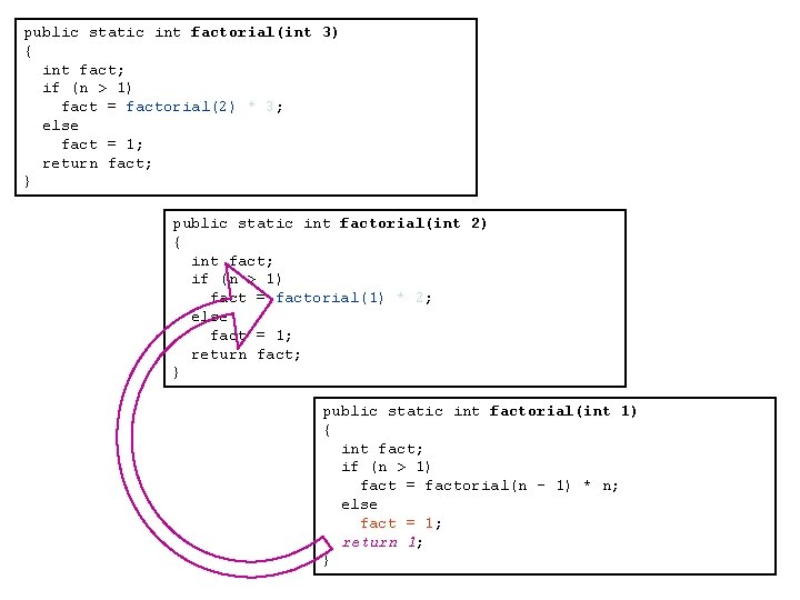 public static int factorial(int 3) { int fact; if (n > 1) fact =