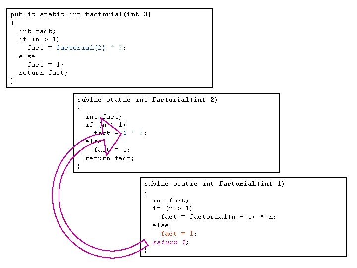public static int factorial(int 3) { int fact; if (n > 1) fact =