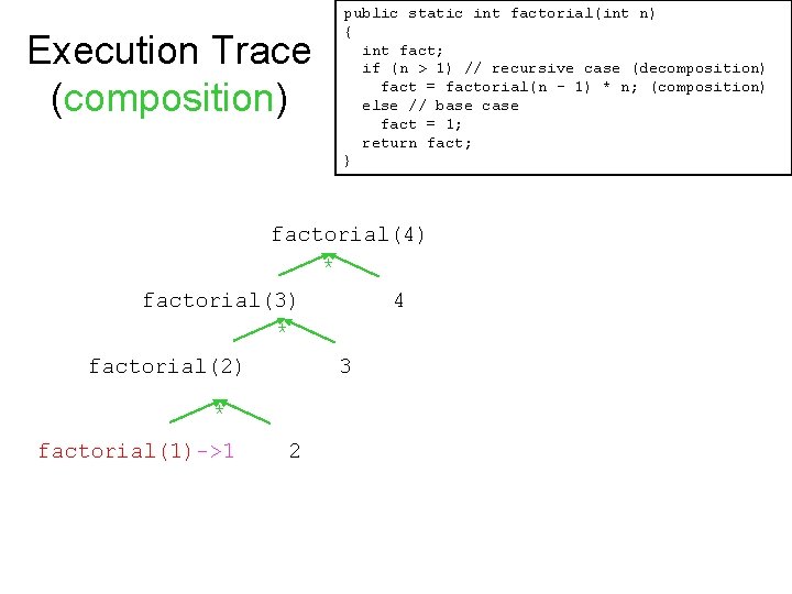 Execution Trace (composition) public static int factorial(int n) { int fact; if (n >