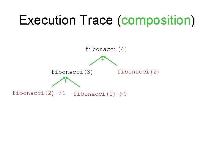 Execution Trace (composition) fibonacci(4) + fibonacci(3) fibonacci(2) + fibonacci(2)->1 fibonacci(1)->0 