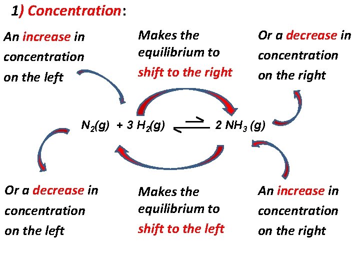 1) Concentration: An increase in concentration on the left Makes the equilibrium to shift