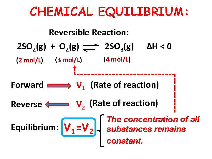 CHEMICAL EQUILIBRIUM: Reversible Reaction: 2 SO 2(g) + O 2(g) 2 SO 3(g) (2