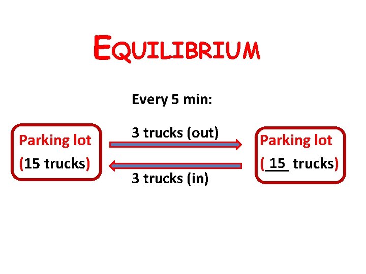 EQUILIBRIUM Every 5 min: Parking lot (15 trucks) 3 trucks (out) 3 trucks (in)