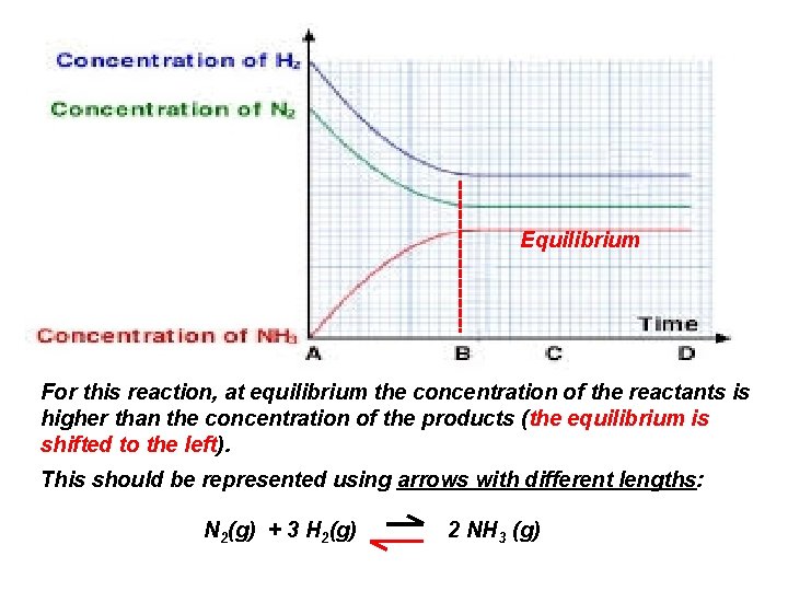 Equilibrium For this reaction, at equilibrium the concentration of the reactants is higher than