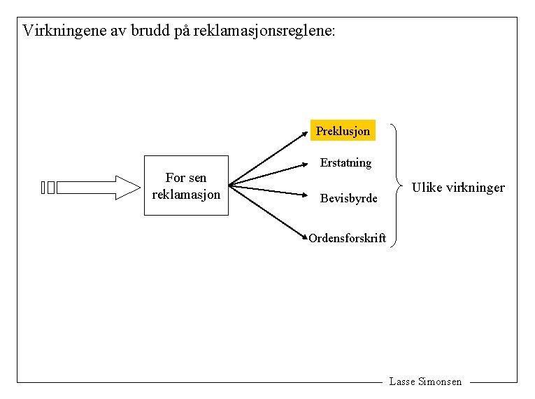 Virkningene av brudd på reklamasjonsreglene: Preklusjon Erstatning For sen reklamasjon Bevisbyrde Ulike virkninger Ordensforskrift