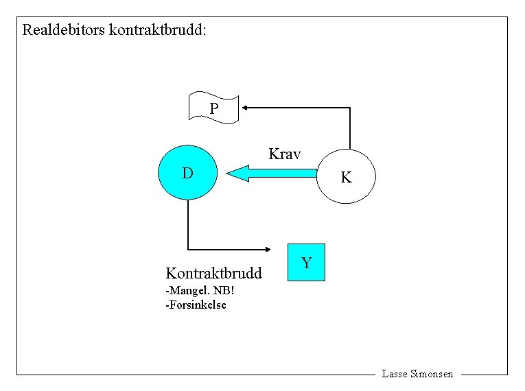 Realdebitors kontraktbrudd: P Krav D Kontraktbrudd K Y -Mangel. NB! -Forsinkelse Lasse Simonsen 