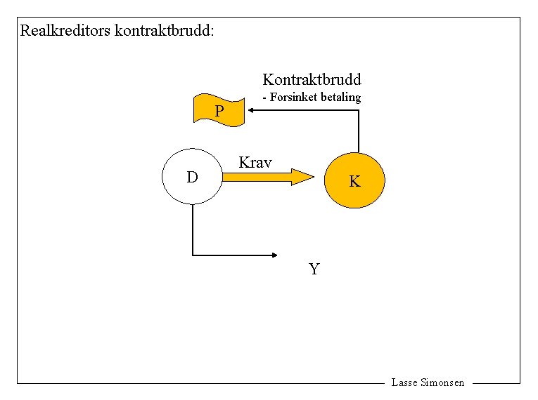 Realkreditors kontraktbrudd: Kontraktbrudd P D - Forsinket betaling Krav K Y Lasse Simonsen 