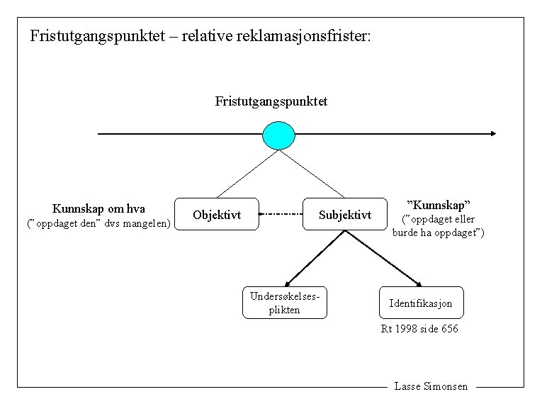 Fristutgangspunktet – relative reklamasjonsfrister: Fristutgangspunktet Kunnskap om hva (”oppdaget den” dvs mangelen) Objektivt Subjektivt