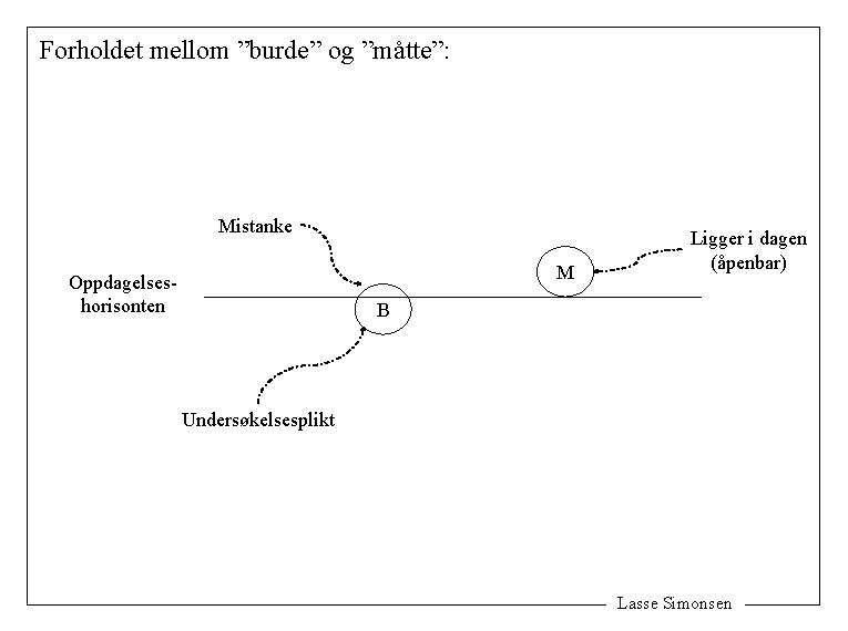 Forholdet mellom ”burde” og ”måtte”: Mistanke M Oppdagelseshorisonten Ligger i dagen (åpenbar) B Undersøkelsesplikt