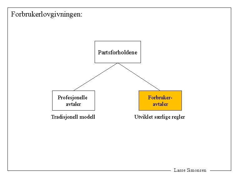 Forbrukerlovgivningen: Partsforholdene Profesjonelle avtaler Forbrukeravtaler Tradisjonell modell Utviklet særlige regler Lasse Simonsen 