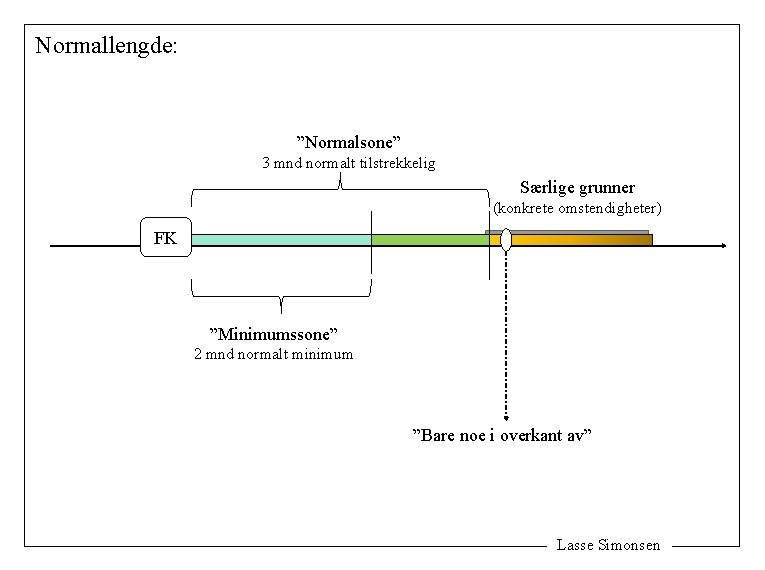 Normallengde: ”Normalsone” 3 mnd normalt tilstrekkelig Særlige grunner (konkrete omstendigheter) FK ”Minimumssone” 2 mnd