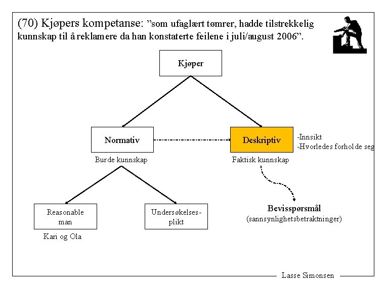 (70) Kjøpers kompetanse: ”som ufaglært tømrer, hadde tilstrekkelig kunnskap til å reklamere da han