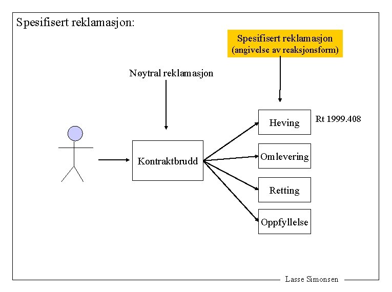 Spesifisert reklamasjon: Spesifisert reklamasjon (angivelse av reaksjonsform) Nøytral reklamasjon Heving Kontraktbrudd Rt 1999. 408