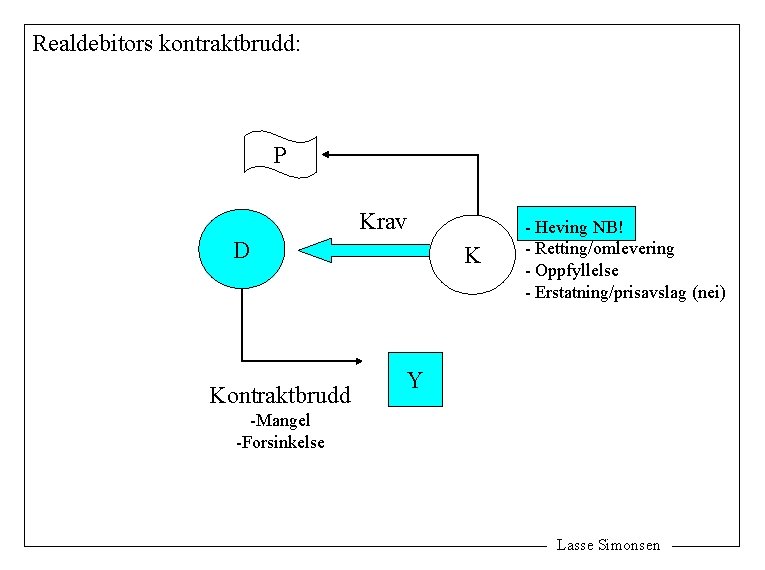 Realdebitors kontraktbrudd: P Krav D Kontraktbrudd K - Heving NB! - Retting/omlevering - Oppfyllelse