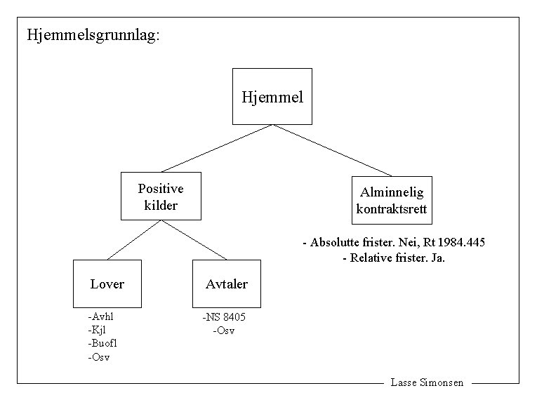 Hjemmelsgrunnlag: Hjemmel Positive kilder Alminnelig kontraktsrett - Absolutte frister. Nei, Rt 1984. 445 -