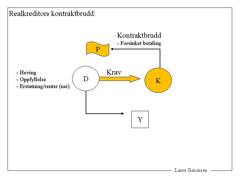 Realkreditors kontraktbrudd: Kontraktbrudd P - Heving - Oppfyllelse - Erstatning/renter (nei) D - Forsinket