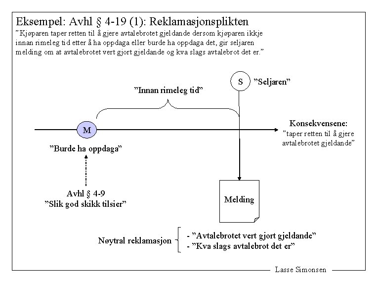 Eksempel: Avhl § 4 -19 (1): Reklamasjonsplikten ”Kjøparen taper retten til å gjere avtalebrotet