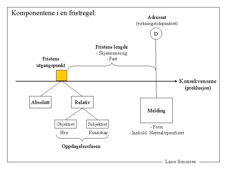 Komponentene i en fristregel: Adressat (virkningstidspunktet) D Fristens lengde - Skjønnsmessig - Fast Fristens