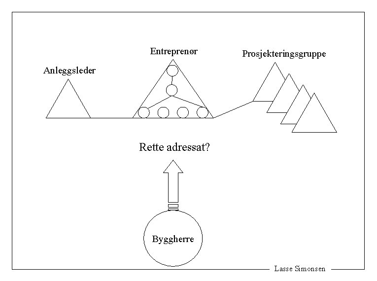 Entreprenør Prosjekteringsgruppe Anleggsleder Rette adressat? Byggherre Lasse Simonsen 