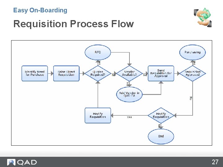 Easy On-Boarding Requisition Process Flow 27 