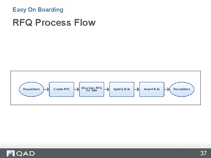 Easy On Boarding RFQ Process Flow 37 