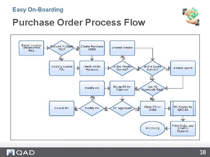Easy On-Boarding Purchase Order Process Flow 38 